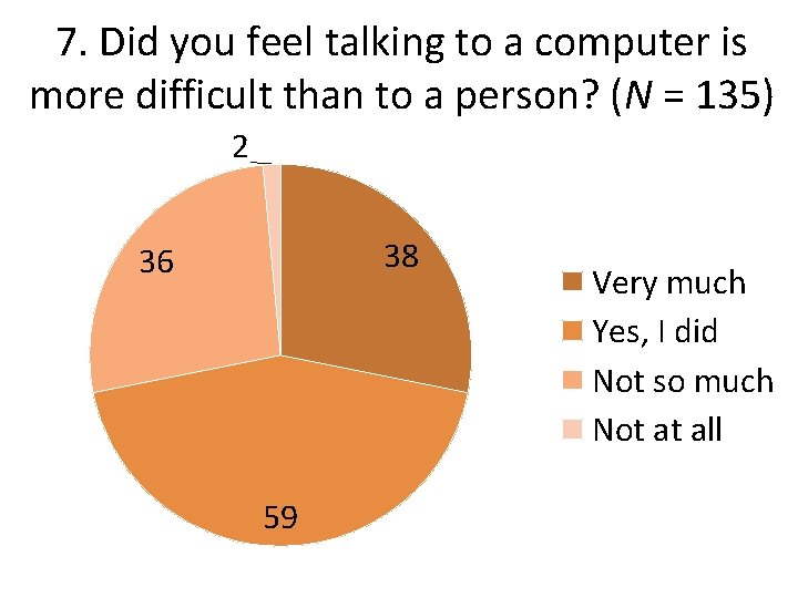 7. Did you feel talking to a computer is more difficult than to a