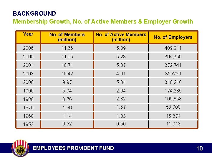 BACKGROUND Membership Growth, No. of Active Members & Employer Growth Year No. of Members