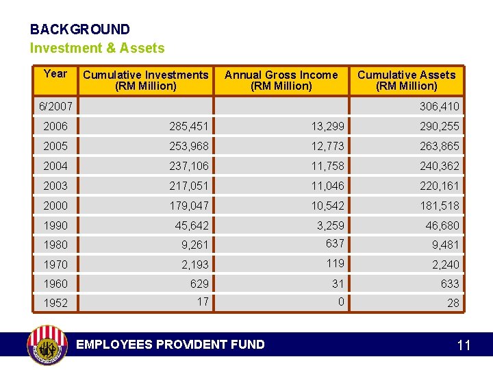 BACKGROUND Investment & Assets Year Cumulative Investments (RM Million) Annual Gross Income (RM Million)