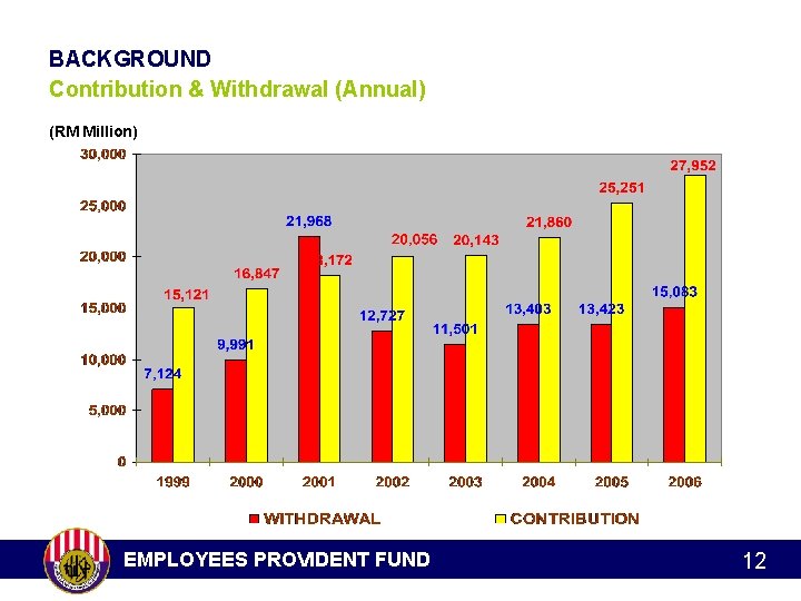 BACKGROUND Contribution & Withdrawal (Annual) (RM Million) EMPLOYEES PROVIDENT FUND 12 