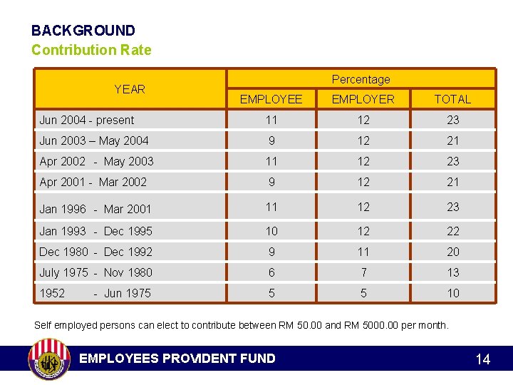 BACKGROUND Contribution Rate YEAR Percentage EMPLOYEE EMPLOYER TOTAL Jun 2004 - present 11 12