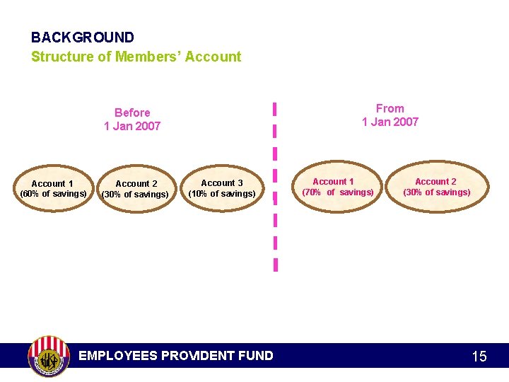 BACKGROUND Structure of Members’ Account From 1 Jan 2007 Before 1 Jan 2007 Account