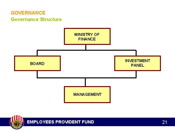 GOVERNANCE Governance Structure MINISTRY OF FINANCE INVESTMENT PANEL BOARD MANAGEMENT EMPLOYEES PROVIDENT FUND 21