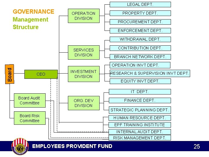 LEGAL DEPT. GOVERNANCE Management Structure PROPERTY DEPT. OPERATION DIVISION PROCUREMENT DEPT. ENFORCEMENT DEPT. WITHDRAWAL