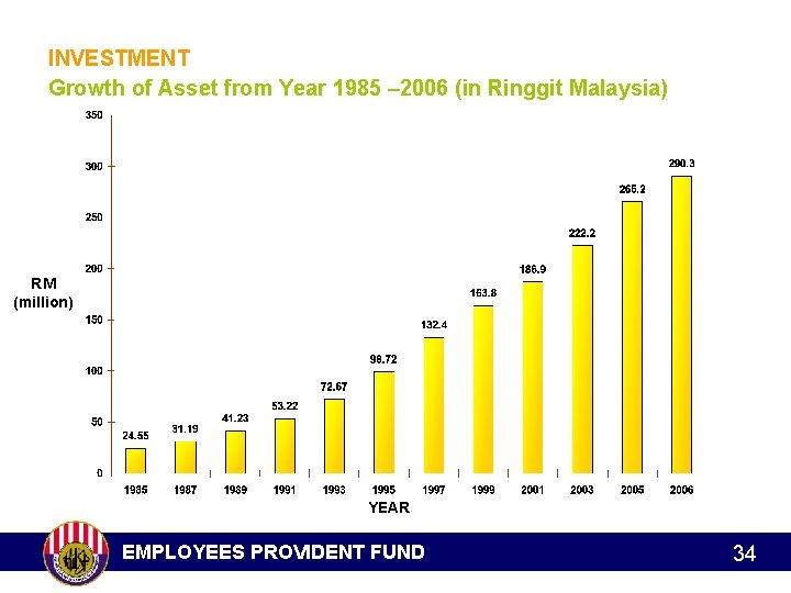 INVESTMENT Growth of Asset from Year 1985 – 2006 (in Ringgit Malaysia) RM (million)