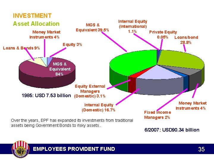 INVESTMENT Asset Allocation MGS & Equivalent 39. 5% Money Market Instruments 4% Loans &