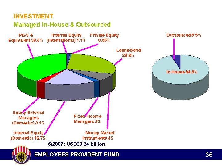 INVESTMENT Managed In-House & Outsourced MGS & Internal Equity Private Equity Equivalent 39. 5%