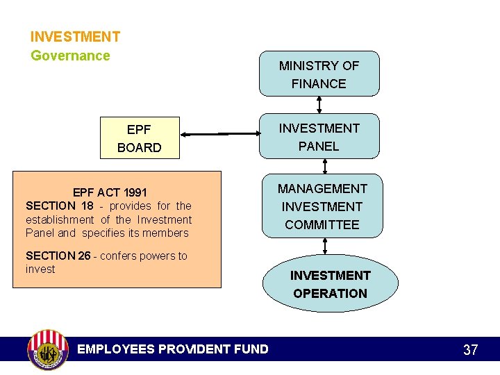 INVESTMENT Governance EPF BOARD EPF ACT 1991 SECTION 18 - provides for the establishment