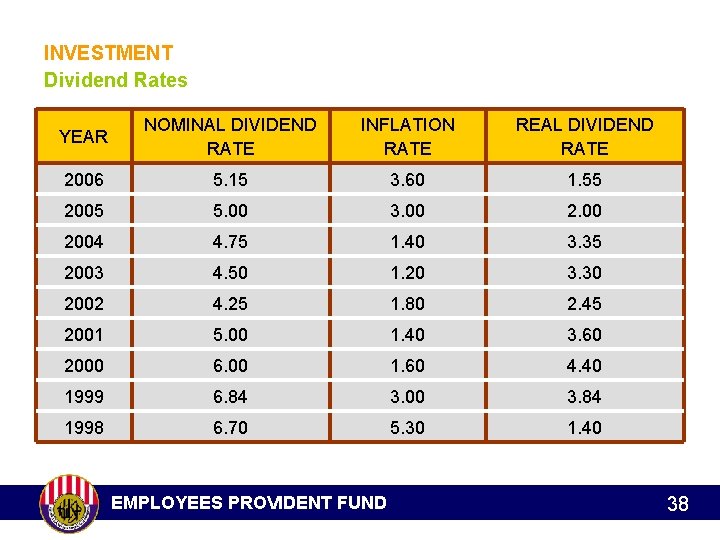 INVESTMENT Dividend Rates YEAR NOMINAL DIVIDEND RATE INFLATION RATE REAL DIVIDEND RATE 2006 5.