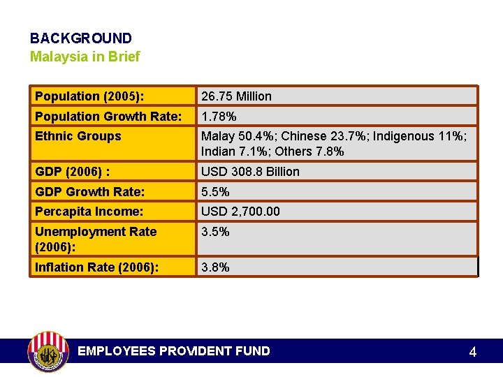 BACKGROUND Malaysia in Brief Population (2005): 26. 75 Million Population Growth Rate: 1. 78%