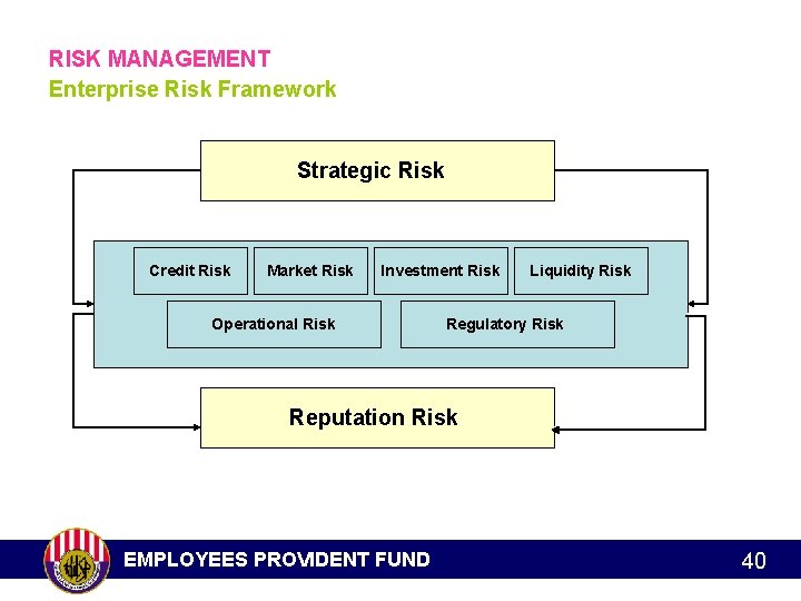 RISK MANAGEMENT Enterprise Risk Framework Strategic Risk Credit Risk Market Risk Investment Risk Operational