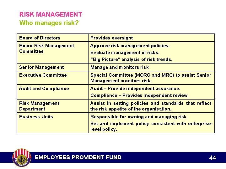 RISK MANAGEMENT Who manages risk? Board of Directors Provides oversight Board Risk Management Committee