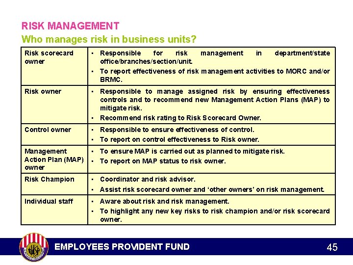 RISK MANAGEMENT Who manages risk in business units? Risk scorecard owner • Responsible for