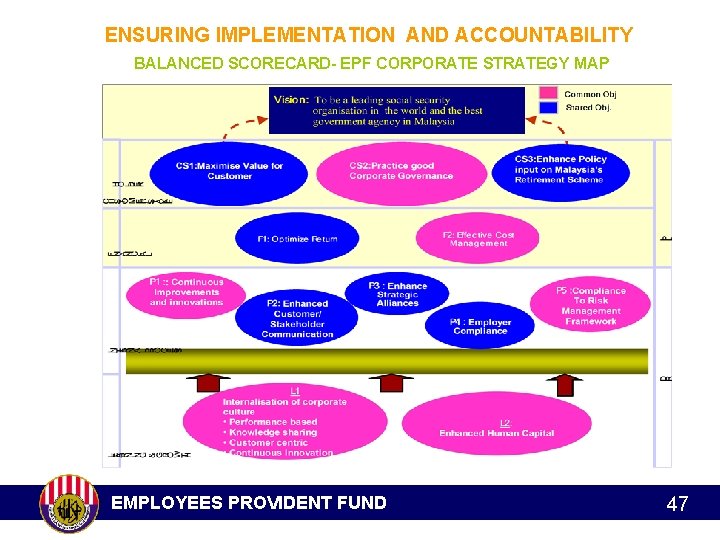 ENSURING IMPLEMENTATION AND ACCOUNTABILITY BALANCED SCORECARD- EPF CORPORATE STRATEGY MAP EMPLOYEES PROVIDENT FUND 47