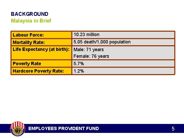 BACKGROUND Malaysia in Brief Labour Force: 10. 23 million Mortality Rate: 5. 05 death/1,