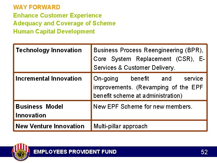 WAY FORWARD Enhance Customer Experience Adequacy and Coverage of Scheme Human Capital Development Technology