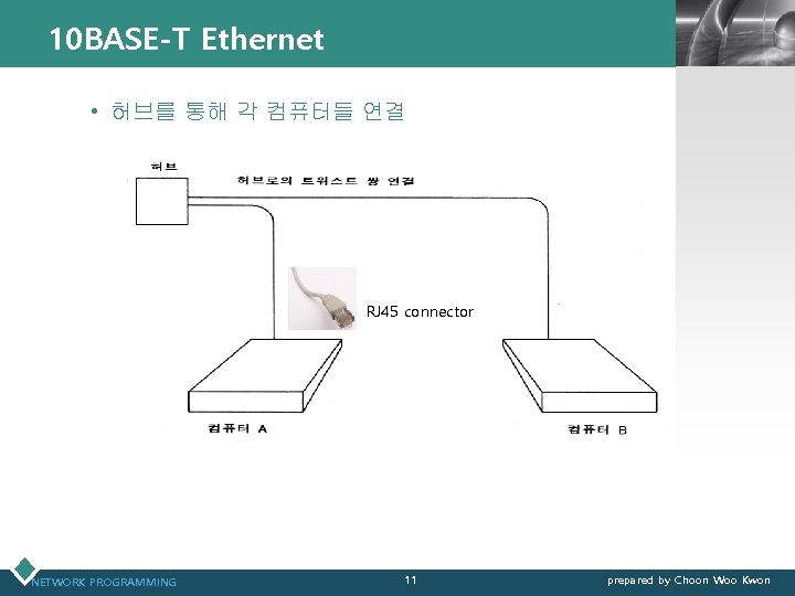 10 BASE-T Ethernet LOGO • 허브를 통해 각 컴퓨터들 연결 RJ 45 connector NETWORK