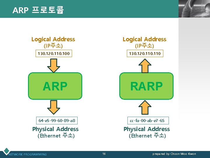 ARP 프로토콜 LOGO Logical Address 130. 120. 110. 100 130. 120. 110 (IP주소) ARP