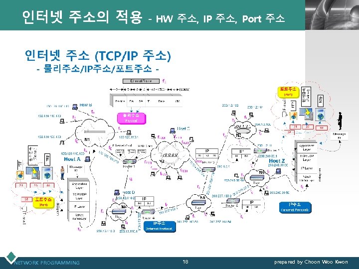 인터넷 주소의 적용 NETWORK PROGRAMMING - HW 주소, IP 주소, Port 주소 18 LOGO