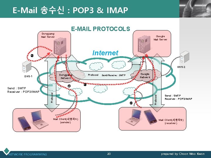 E-Mail 송수신 : POP 3 & IMAP LOGO E-MAIL PROTOCOLS Dongyang Mail Server Google