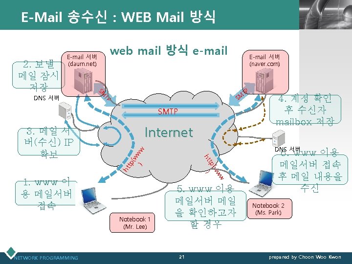 E-Mail 송수신 : WEB Mail 방식 web mail 방식 e-mail E-mail 서버 (daum. net)