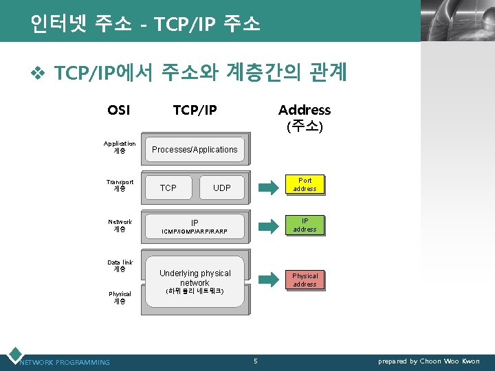 인터넷 주소 - TCP/IP 주소 LOGO v TCP/IP에서 주소와 계층간의 관계 OSI TCP/IP Application