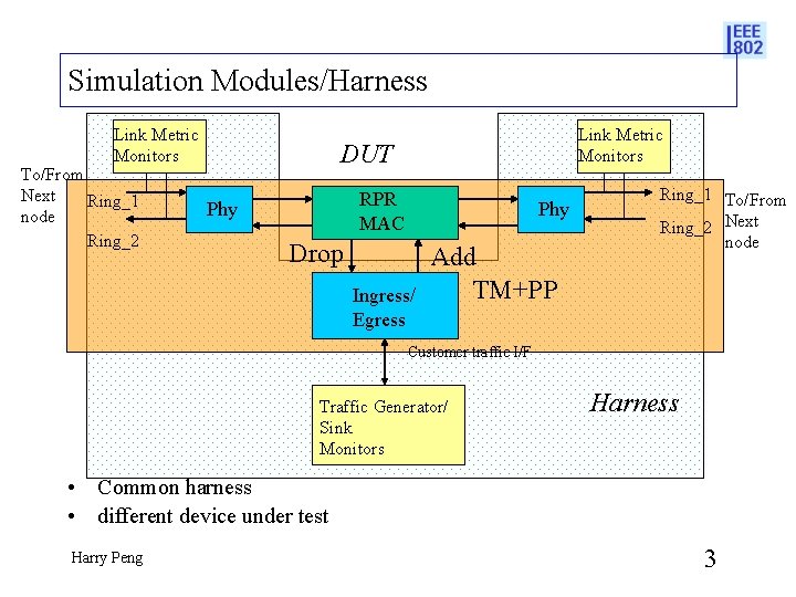 Simulation Modules/Harness Link Metric Monitors To/From Next Ring_1 node Ring_2 Link Metric Monitors DUT