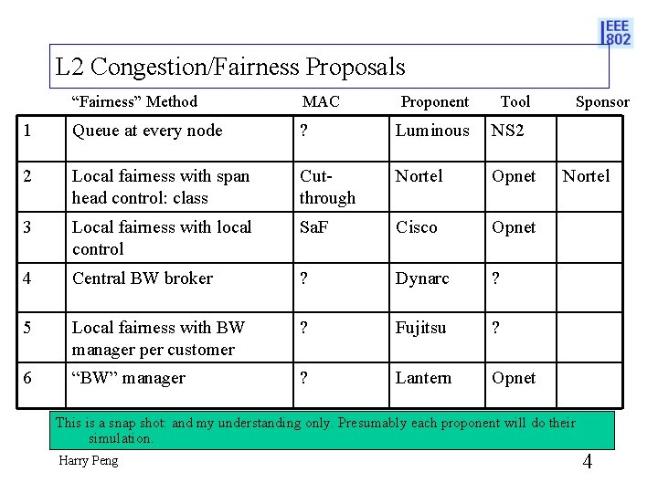 L 2 Congestion/Fairness Proposals “Fairness” Method MAC Proponent Tool 1 Queue at every node