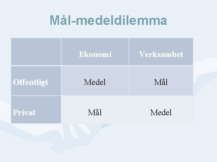 Mål-medeldilemma Offentligt Privat Ekonomi Verksamhet Medel Mål Medel 