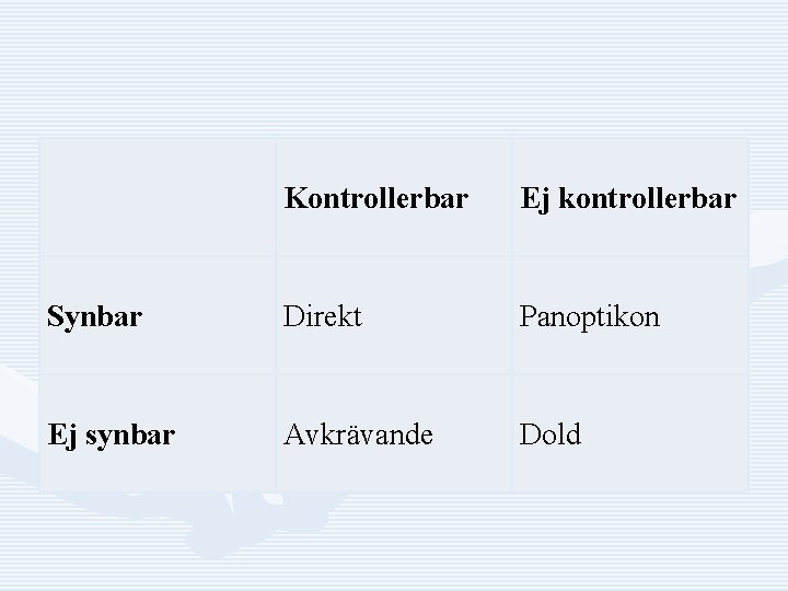 Kontrollerbar Ej kontrollerbar Synbar Direkt Panoptikon Ej synbar Avkrävande Dold 