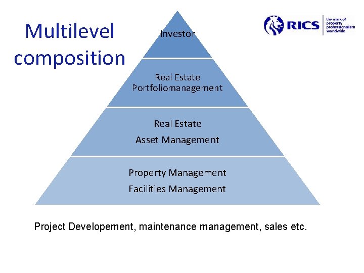 Multilevel composition Investor Real Estate Portfoliomanagement Real Estate Asset Management Property Management Facilities Management