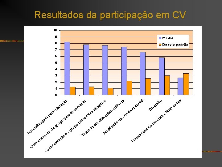 Resultados da participação em CV 