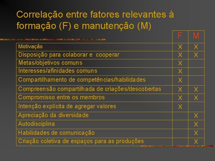 Correlação entre fatores relevantes à formação (F) e manutenção (M) Motivação Disposição para colaborar