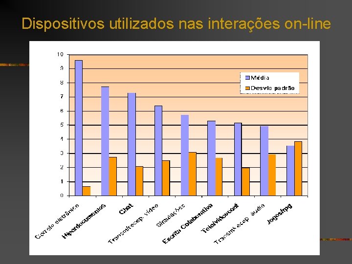 Dispositivos utilizados nas interações on-line 