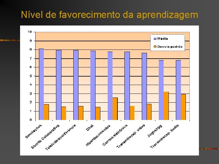 Nível de favorecimento da aprendizagem 