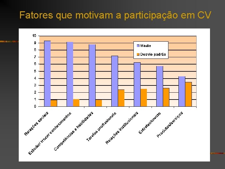 Fatores que motivam a participação em CV 