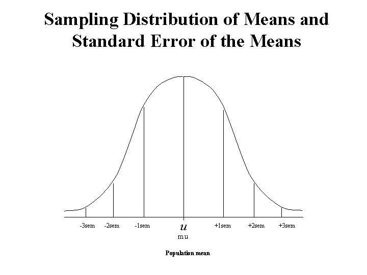 Sampling Distribution of Means and Standard Error of the Means -3 sem -2 sem