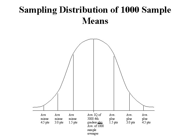 Sampling Distribution of 1000 Sample Means Ave minus 4. 5 pts Ave minus 3.