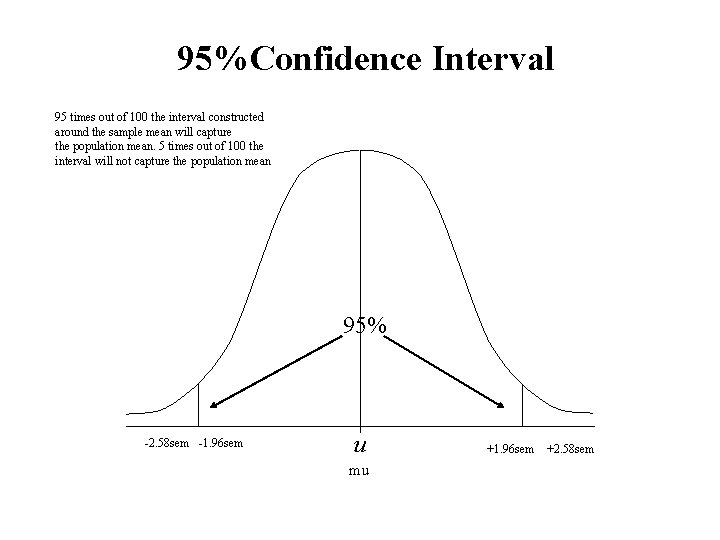 95%Confidence Interval 95 times out of 100 the interval constructed around the sample mean