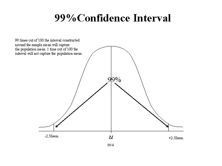 99%Confidence Interval 99 times out of 100 the interval constructed around the sample mean