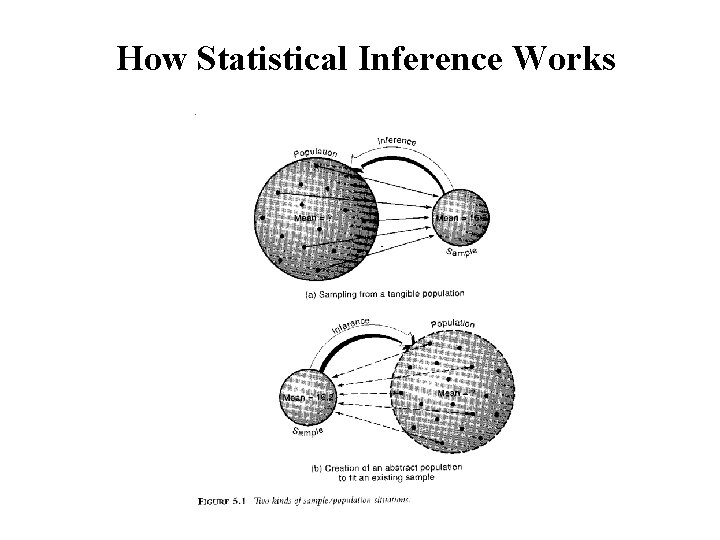 How Statistical Inference Works 