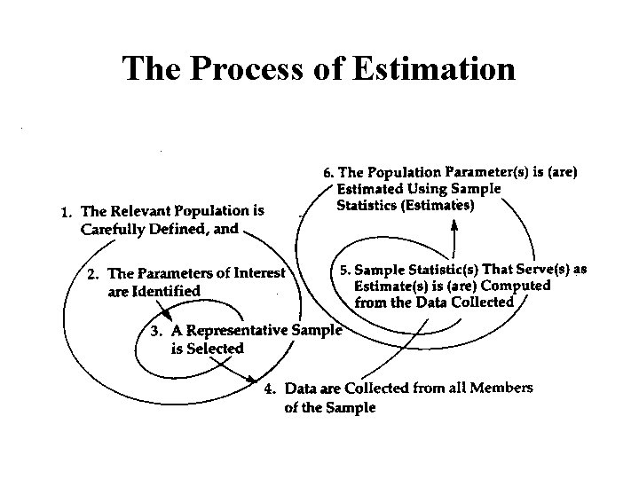 The Process of Estimation 