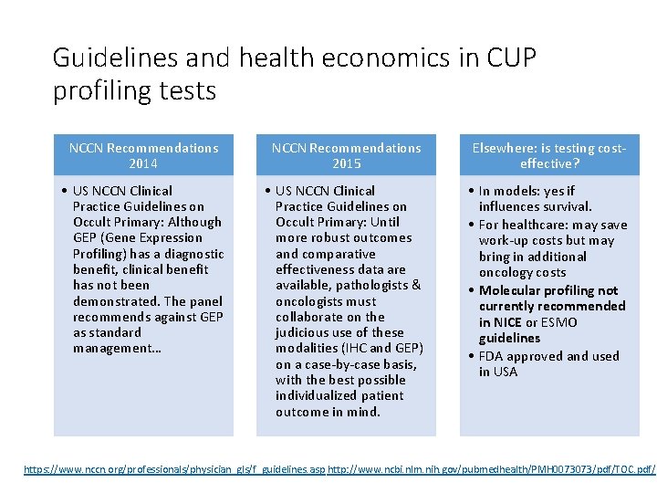 Guidelines and health economics in CUP profiling tests NCCN Recommendations 2014 NCCN Recommendations 2015 Guidelines and health economics in CUP profiling tests NCCN Recommendations 2014 NCCN Recommendations 2015