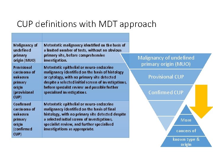 CUP definitions with MDT approach Malignancy of undefined primary origin (MUO) Metastatic malignancy identified CUP definitions with MDT approach Malignancy of undefined primary origin (MUO) Metastatic malignancy identified