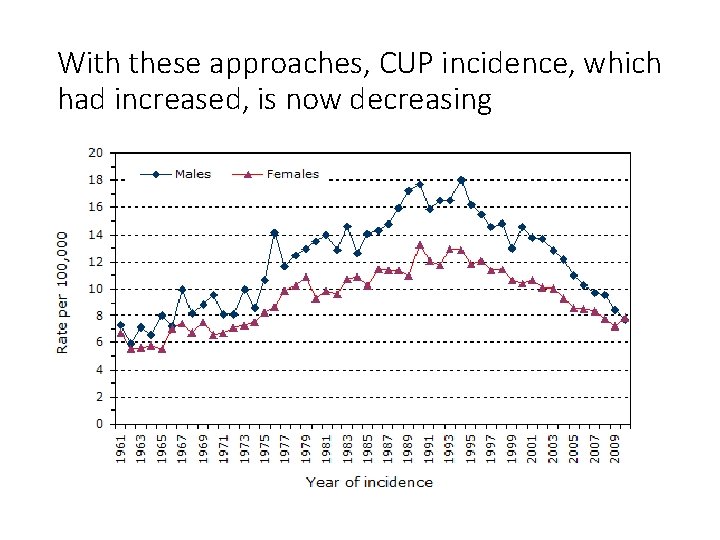 With these approaches, CUP incidence, which had increased, is now decreasing Brewster (2014). Cancer With these approaches, CUP incidence, which had increased, is now decreasing Brewster (2014). Cancer