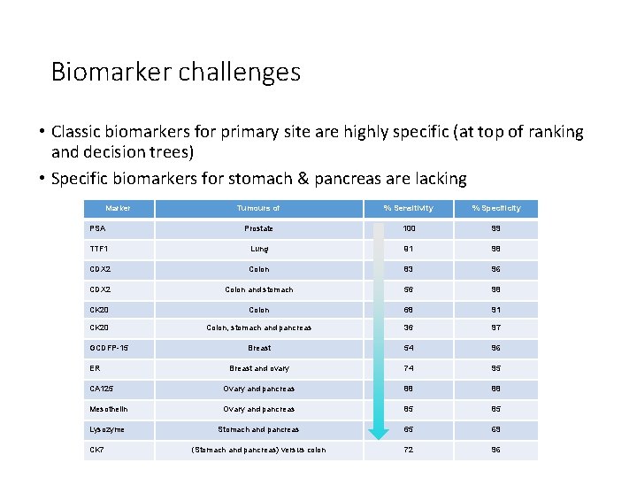 Biomarker challenges • Classic biomarkers for primary site are highly specific (at top of Biomarker challenges • Classic biomarkers for primary site are highly specific (at top of