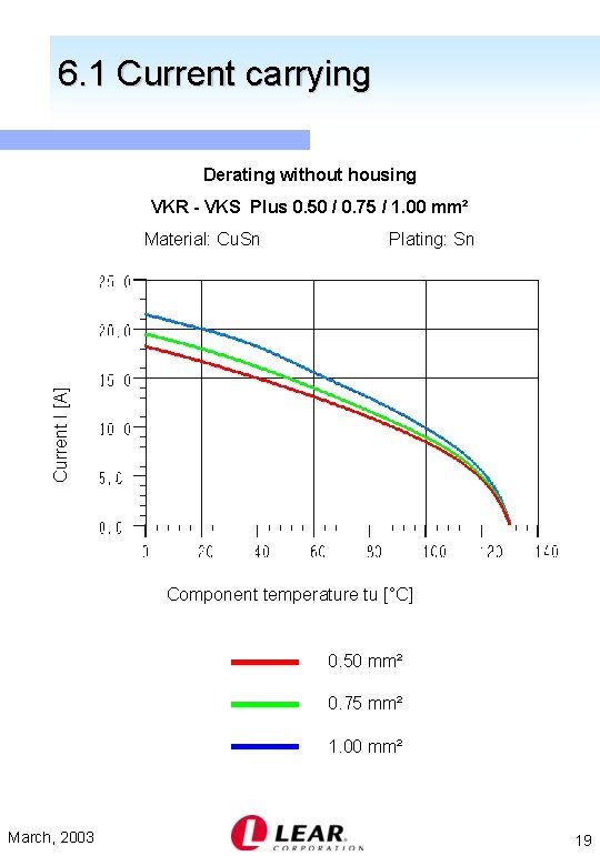 6. 1 Current carrying Derating without housing VKR - VKS Plus 0. 50 /
