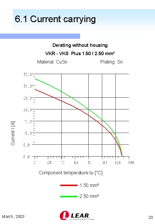 6. 1 Current carrying Derating without housing VKR - VKS Plus 1. 50 /