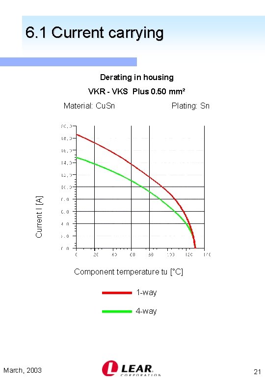 6. 1 Current carrying Derating in housing VKR - VKS Plus 0. 50 mm²