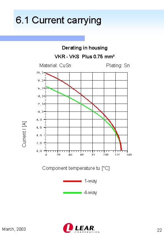 6. 1 Current carrying Derating in housing VKR - VKS Plus 0. 75 mm²